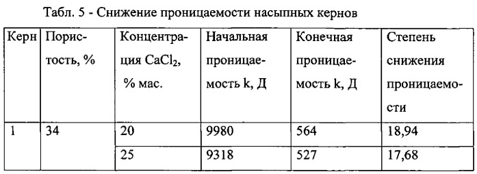 Способ изоляции зон водопритока в скважину (патент 2554975)