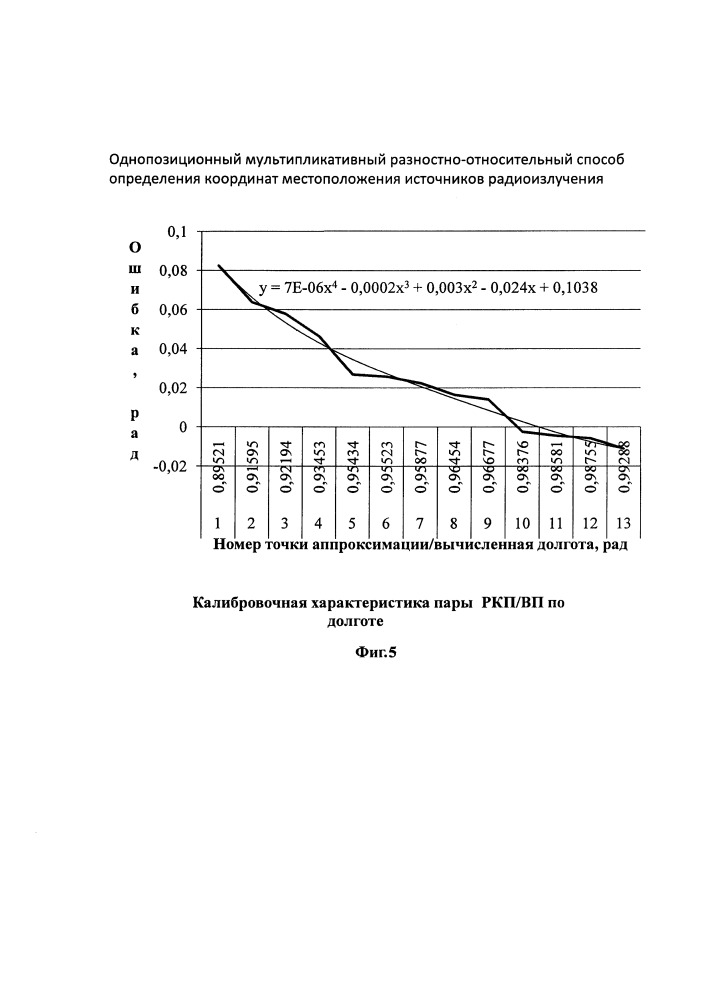 Однопозиционный мультипликативный разностно-относительный способ определения координат местоположения источников радиоизлучений (патент 2651793)