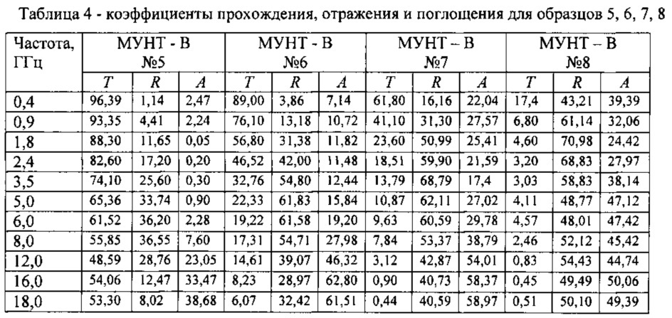 Защитное покрытие на основе полимерного композиционного радиоматериала (патент 2606350)