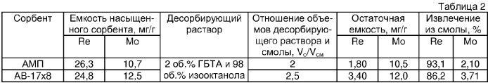 Способ разделения рения и молибдена (патент 2306260)