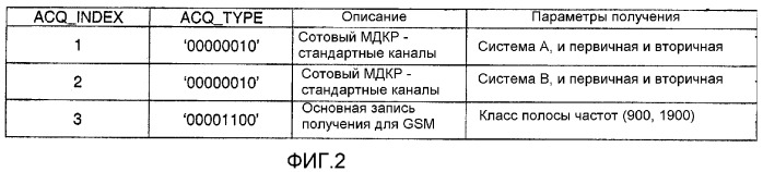 Способ, устройство и система для выбора системы провайдера услуг (патент 2353074)