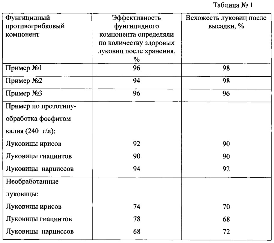 Средство для защиты луковиц ирисов, гиацинтов и нарциссов от грибковых заболеваний (патент 2607026)