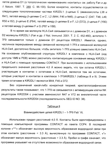 Антитела, связывающиеся с рецепторами kir2dl1,-2,-3 и не связывающиеся с рецептором kir2ds4, и их терапевтическое применение (патент 2410396)