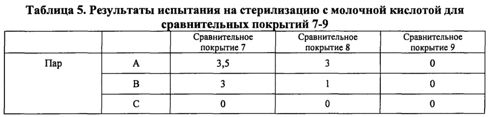 Композиция покрытия (патент 2654761)