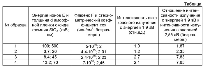 Способ получения конвертера вакуумного ультрафиолетового излучения в излучение видимого диапазона в виде аморфной пленки оксида кремния sioх на кремниевой подложке (патент 2534173)