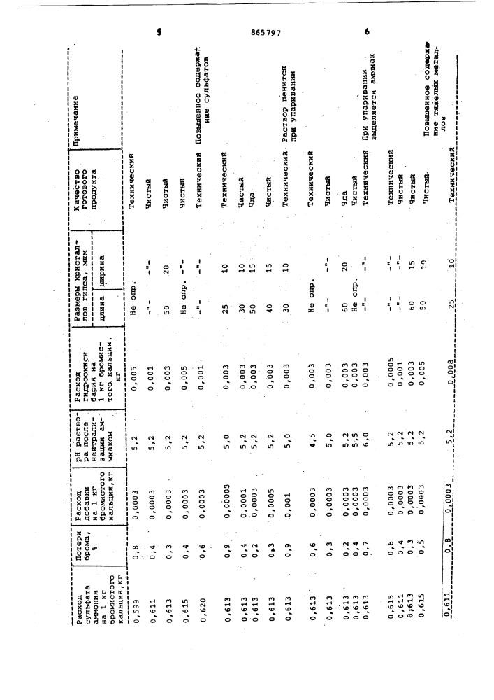 Способ получения бромистого аммония (патент 865797)