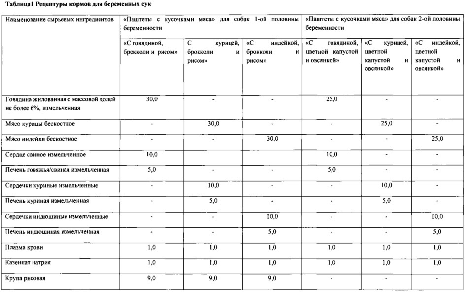 Способ улучшения воспроизводительной способности самок собак и жизнеспособности их приплода (патент 2606760)