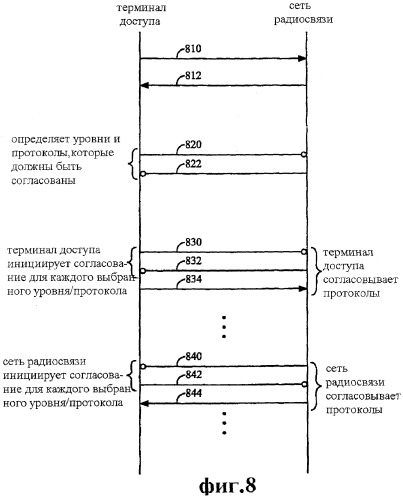 Способ и устройство для обеспечения конфигурируемых уровней и протоколов (патент 2258317)