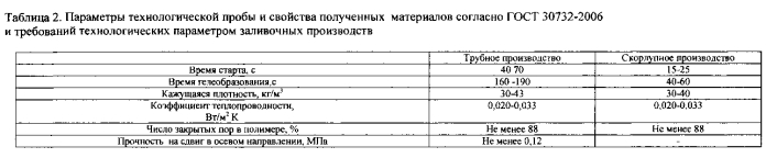 Композиции для получения жестких пенополиуретанов теплоизоляционного назначения (патент 2579576)