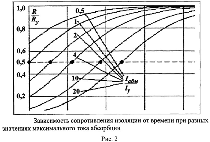 Устройство для измерения сопротивления электрической изоляции (патент 2501027)