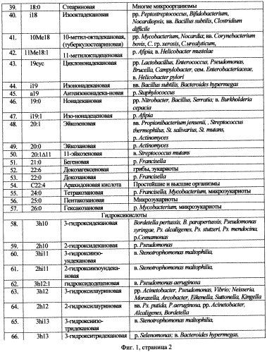 Способ калибровки системы газовой хроматографии - масс спектрометрии (гх-мс), оснащенной специальным по, для определения маркеров микроорганизмов в исследуемой пробе материала биологического происхождения (патент 2501011)