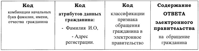 Автоматизированная система информационного обслуживания обращений граждан (патент 2378688)