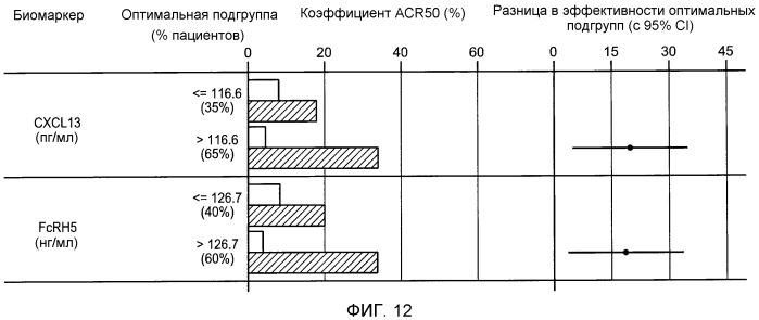 Способы лечения, диагностики и мониторинга ревматоидного артрита (патент 2539112)