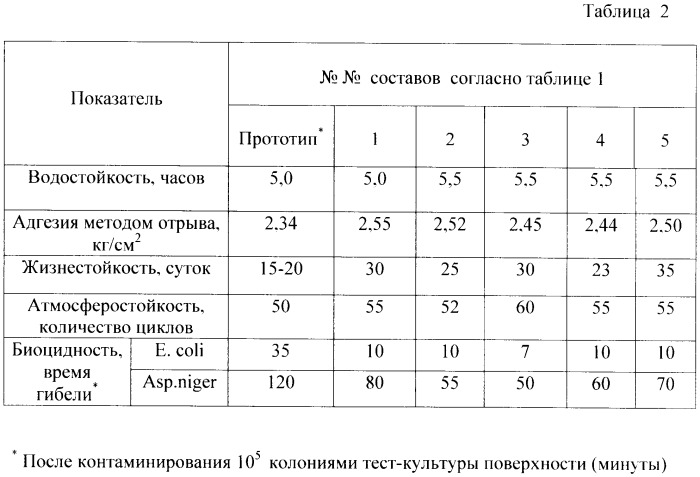 Шпатлевочная масса (патент 2491244)