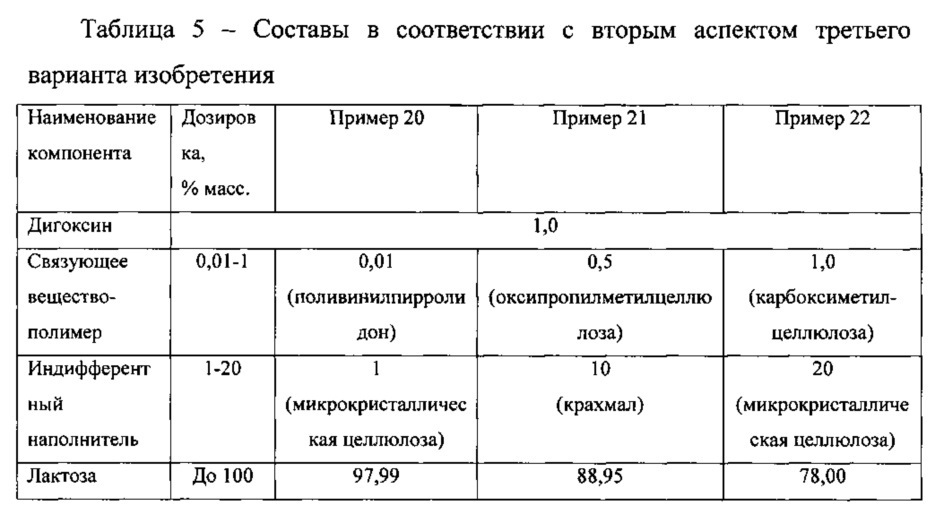 Состав и способ промышленного производства тритурации дигоксина (варианты) (патент 2659206)