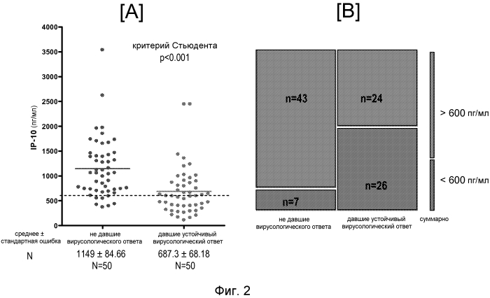 Усиление прогностической ценности полиморфизма гена il28b в комбинации с количественной оценкой ip-10 в сыворотке при ответе на пегинторферон и рибавирин по сравнению с каждым из этих биомаркеров в отдельности (патент 2567806)