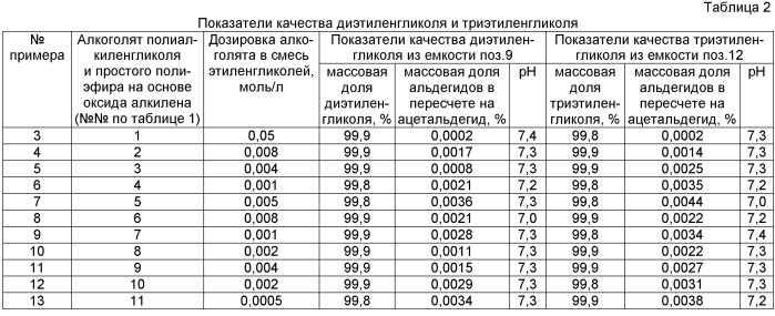 Способ выделения диэтиленгликоля и триэтиленгликоля (патент 2420509)