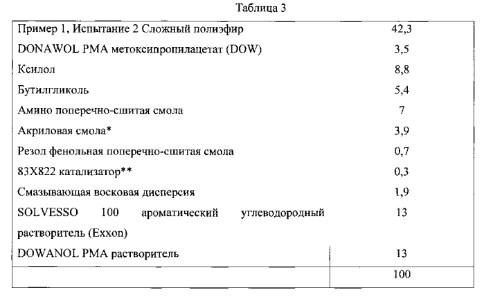 Состав покрытия на основе сложного полиэфира для нанесения на металлические подложки (патент 2561968)