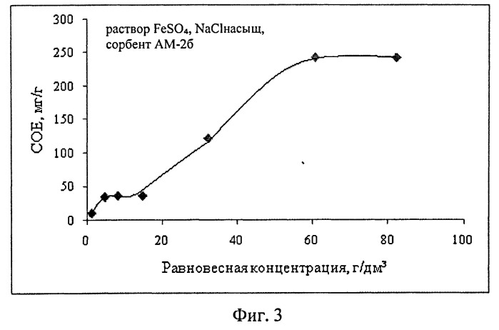 Сорбционное извлечение ионов железа из кислых хлоридных растворов (патент 2514244)