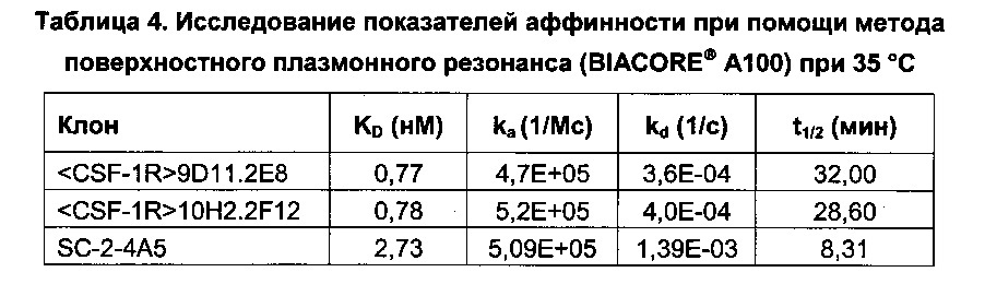 Антитела против человеческого csf-1r и их применения (патент 2658603)