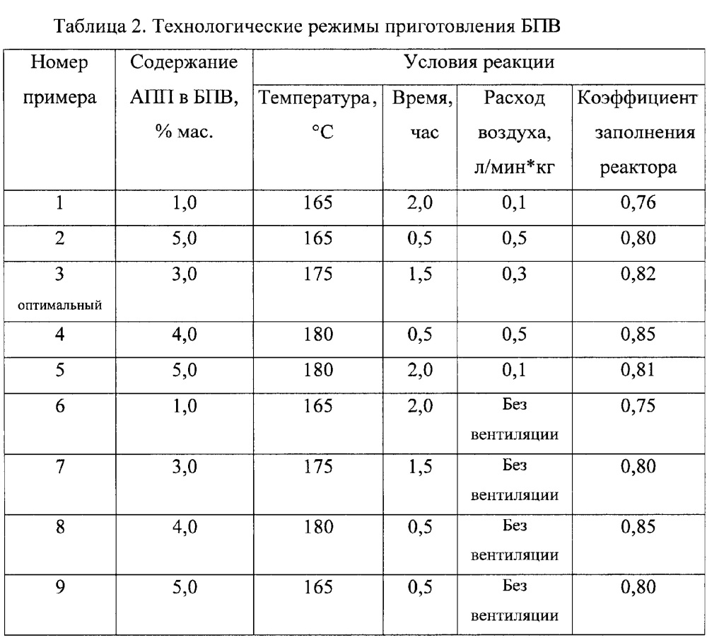 Способ получения битумно-полимерного вяжущего (патент 2629678)