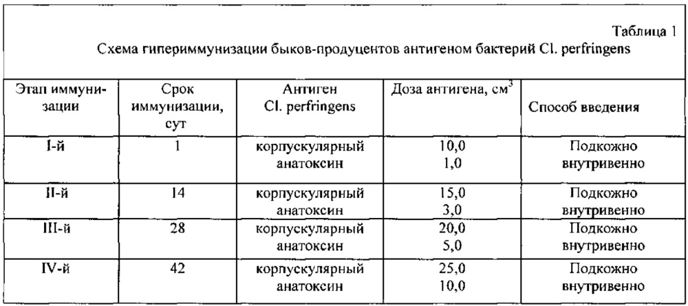 Иммуноферментная тест-система для серологической диагностики анаэробной энтеротоксемии животных и контроля напряженности поствакцинального иммунитета (патент 2625031)