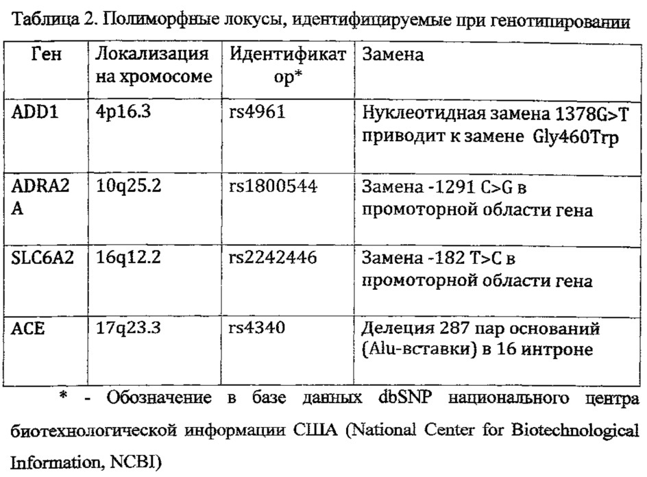Способ прогнозирования устойчивости к инотропной терапии у новорожденных с артериальной гипотензией путем выявления молекулярно-генетических предикторов (патент 2615407)