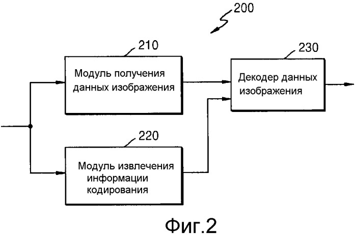 Способ и устройство для кодирования и декодирования изображения с использованием крупной единицы преобразования (патент 2543519)