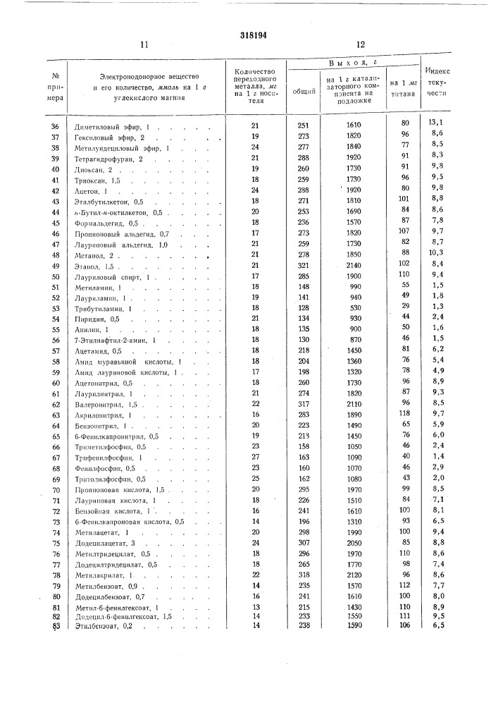 Способ полимеризации или сополимеризацииолефинов (патент 318194)