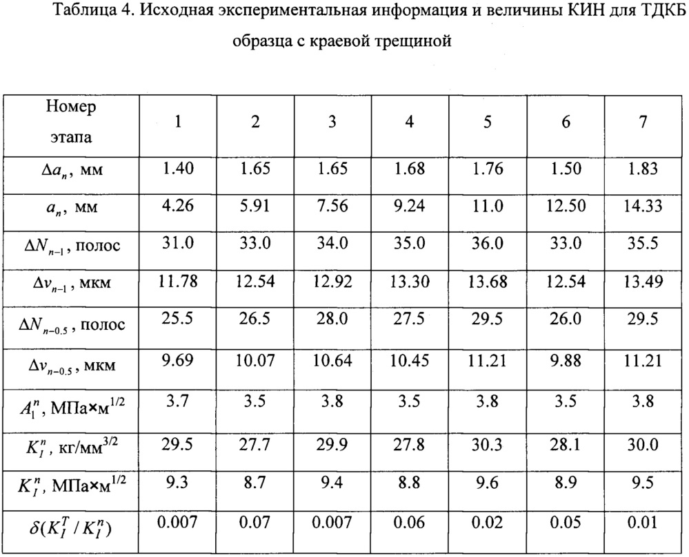 Способ определения коэффициентов интенсивности напряжений для трещин (патент 2667316)