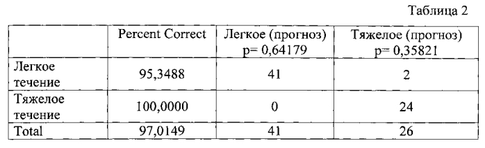 Способ диагностики степени дисфункции камер сердца у больных хронической обструктивной болезнью легких (патент 2561289)