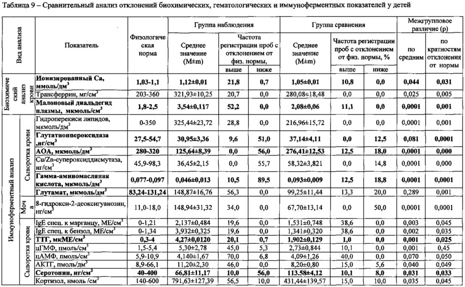 Способ диагностики у детей функционального расстройства центральной нервной системы, ассоциированного с сочетанным воздействием марганца, свинца, бензола, ксилола и стирола техногенного происхождения (патент 2622010)