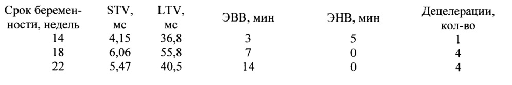 Способ оценки функционального состояния плода во втором триместре беремености методом кардиотокографии (патент 2628240)