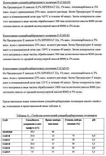 Впитывающие изделия, содержащие впитывающие материалы, проявляющие свойства отбухания/ вторичного набухания (патент 2490029)
