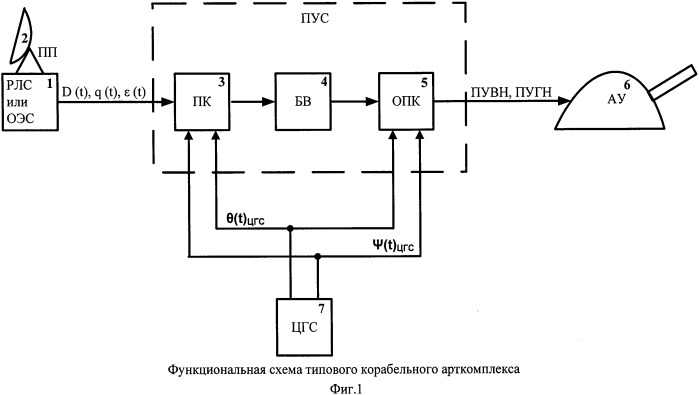 Корабельный артиллерийский комплекс с режимом компенсации влияния деформаций корпуса корабля (патент 2542821)