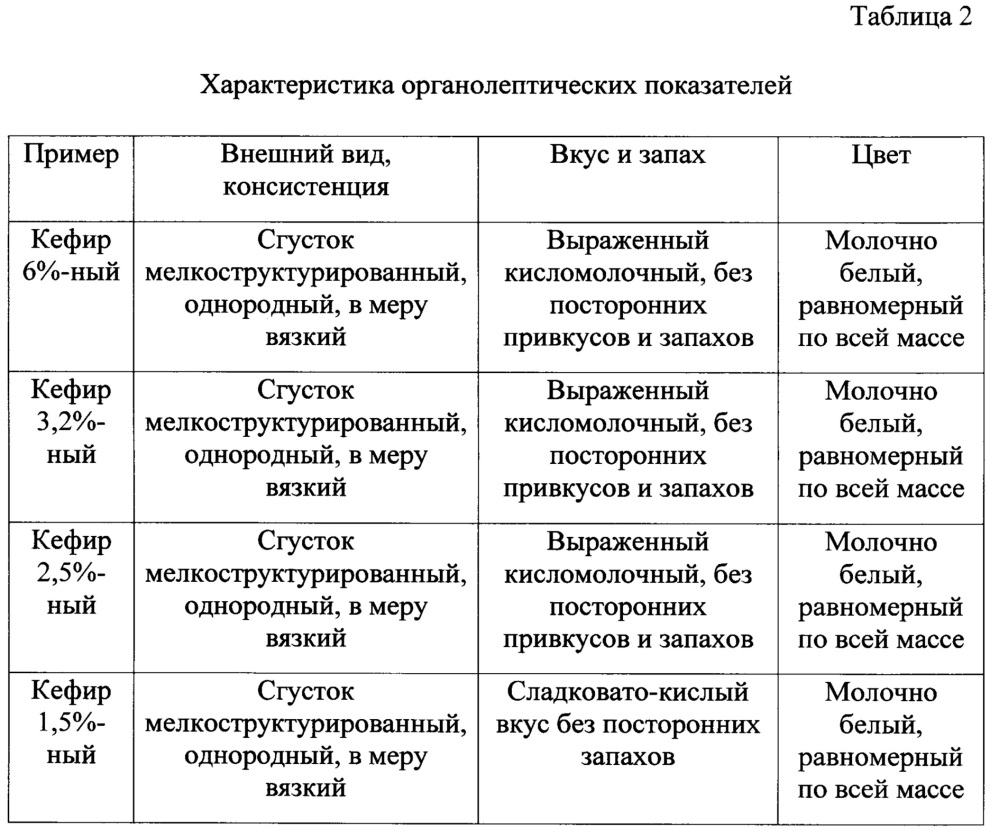 Способ получения кефира с наноструктурированным l-аргинином (патент 2644218)