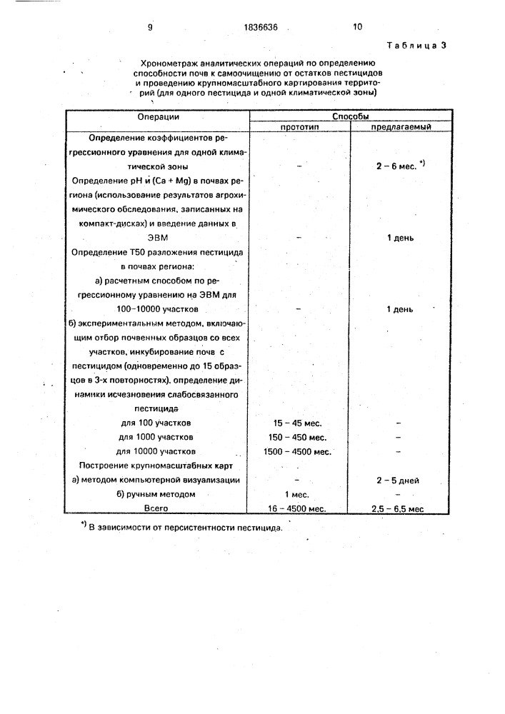 Способ определения способности почв к самоочищению от остатков пестицидов (патент 1836636)