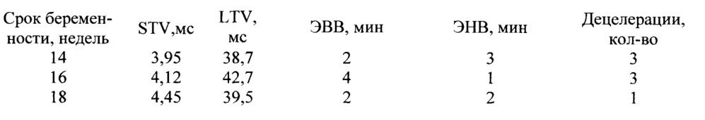 Способ оценки функционального состояния плода во втором триместре беремености методом кардиотокографии (патент 2628240)