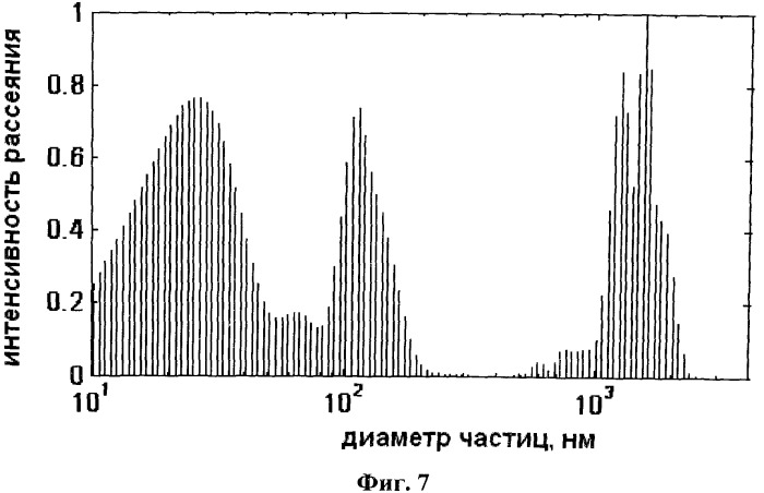 Неинвазивный способ лазерной нанодиагностики онкологических заболеваний (патент 2542427)