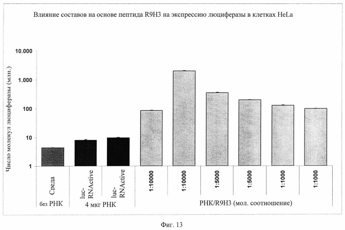 Комплексы на основе рнк и катионных пептидов для трансфекции и иммуностимуляции (патент 2493256)