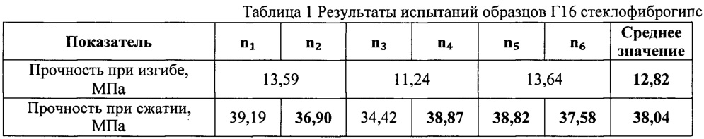 Стеклофиброгипс (патент 2667953)