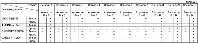 Способ определения допинга у лошадей (патент 2489719)