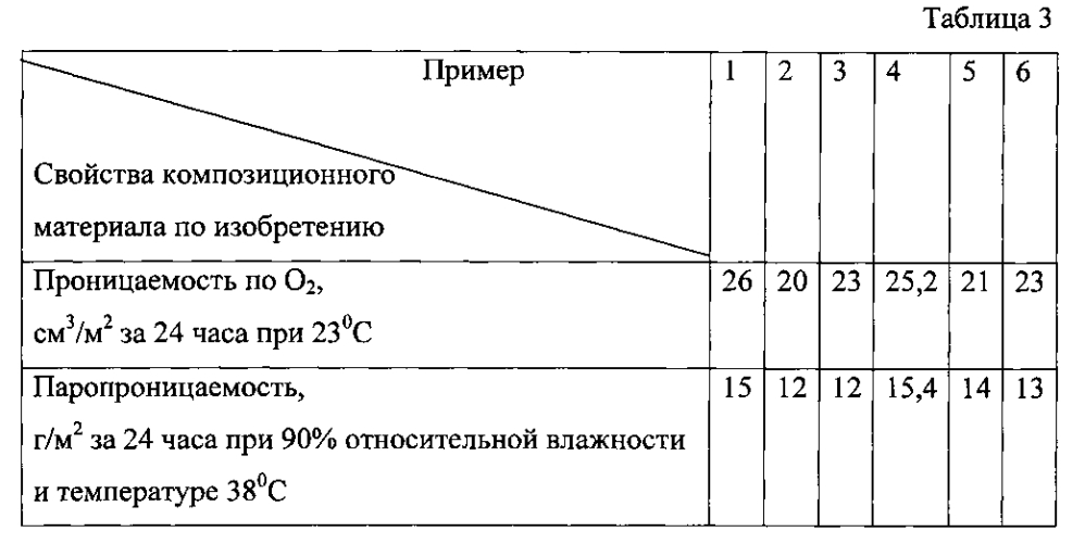 Полимерный композиционный наноматериал (патент 2605590)