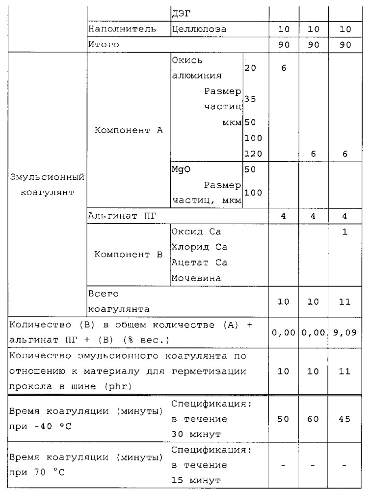 Эмульсионный коагулянт (патент 2615702)