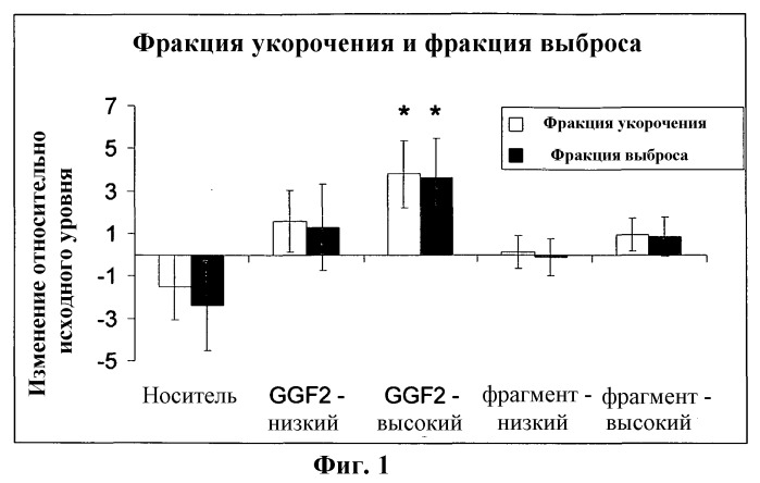 Применение пептида ggf2 в лечении или профилактике сердечной недостаточности у млекопитающего (патент 2536938)