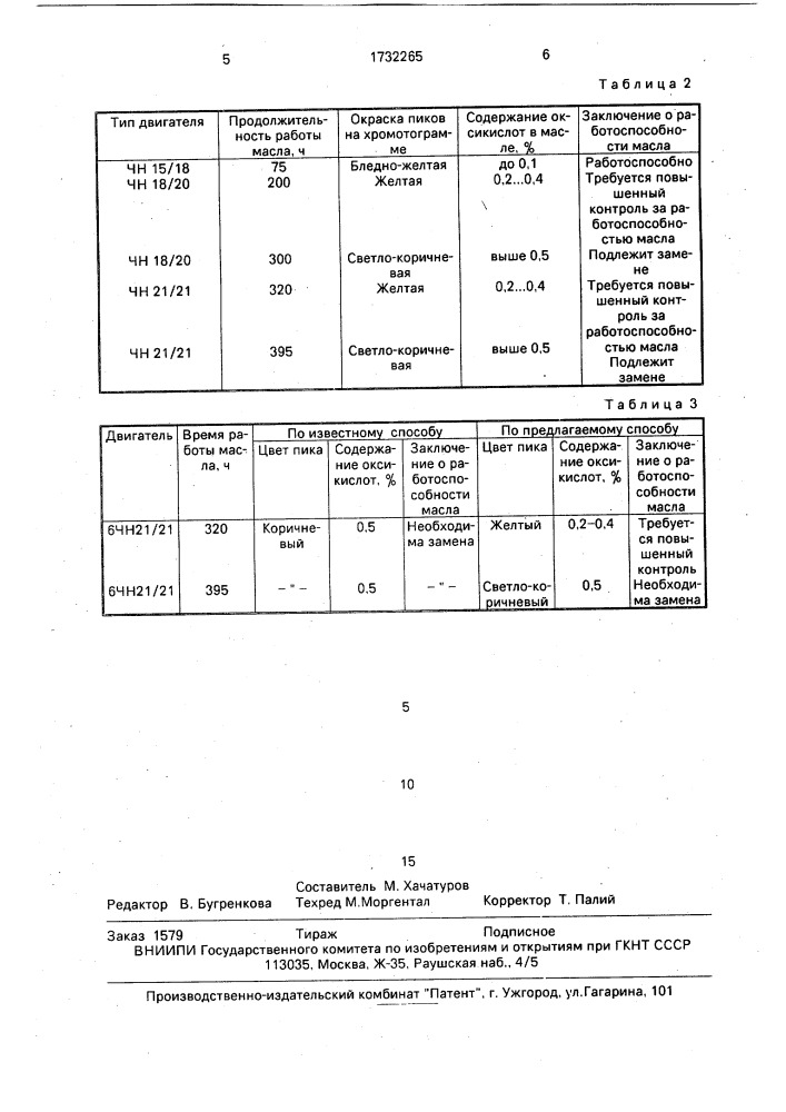 Способ определения работоспособности моторных масел (патент 1732265)