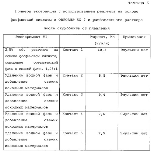 Способ извлечения молибдена из водных кислотных растворов (патент 2563065)
