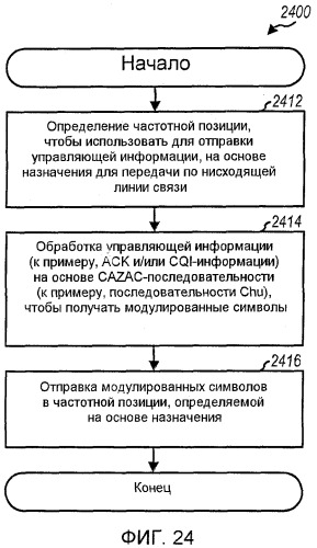 Динамическое выделение частоты и схема модуляции для управляющей информации (патент 2414085)