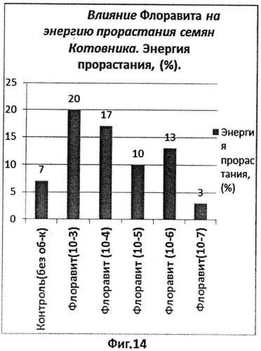 Способ стимулирования роста и развития эфиромасличных растений (патент 2543812)