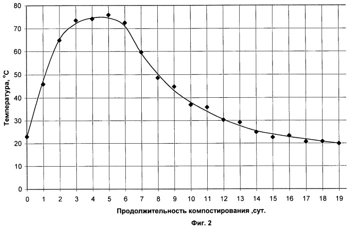 Способ переработки нефтешламов и очистки замазученных грунтов (патент 2450873)